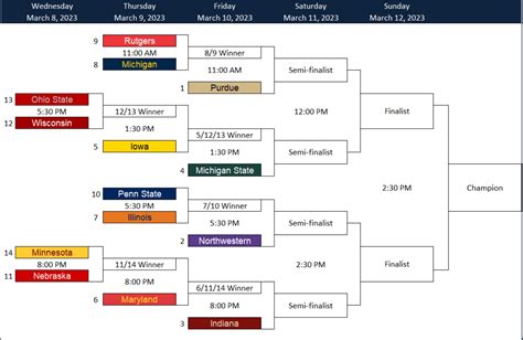 big ten tournament bracket